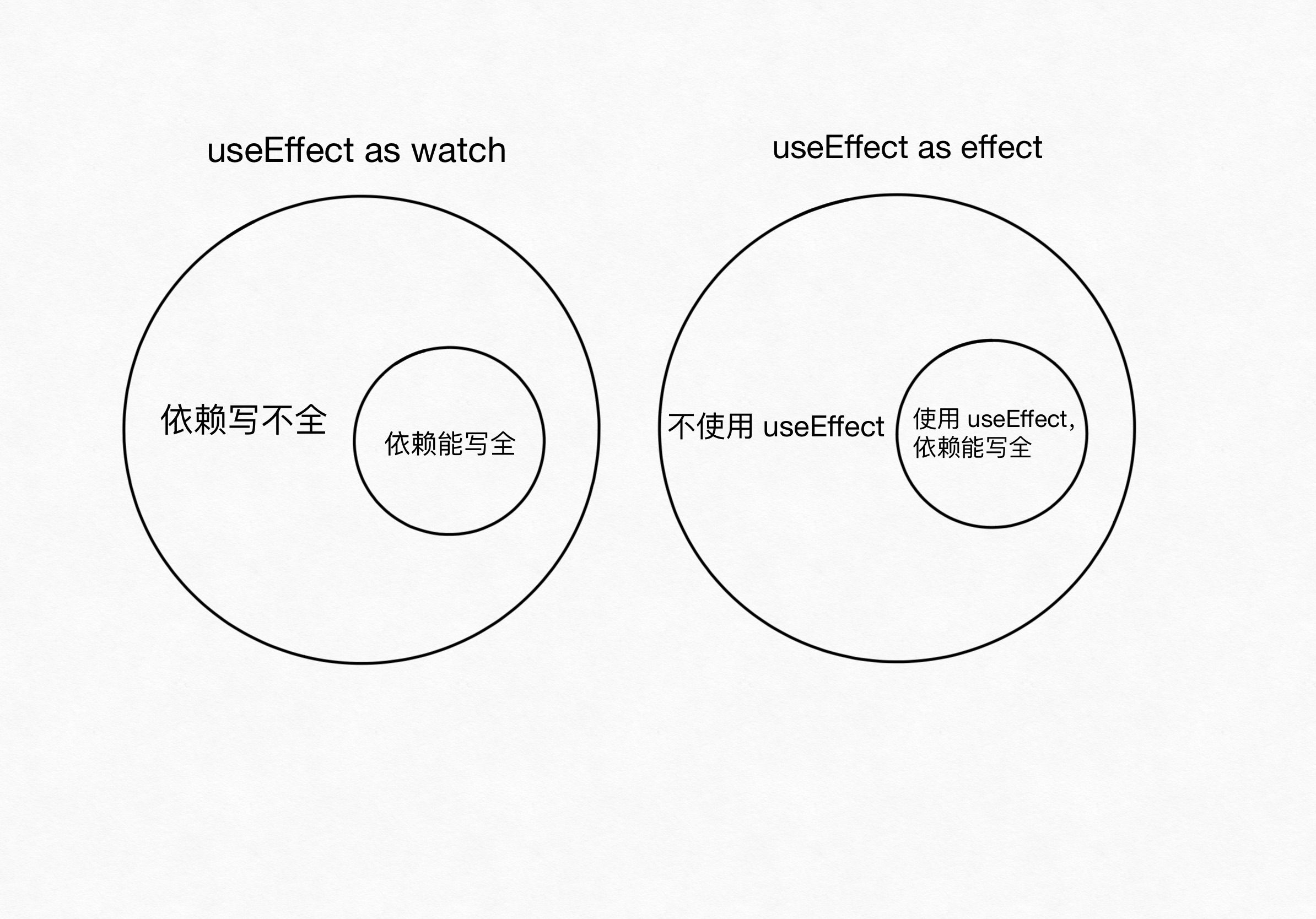 useEffect() 两种使用思想对比